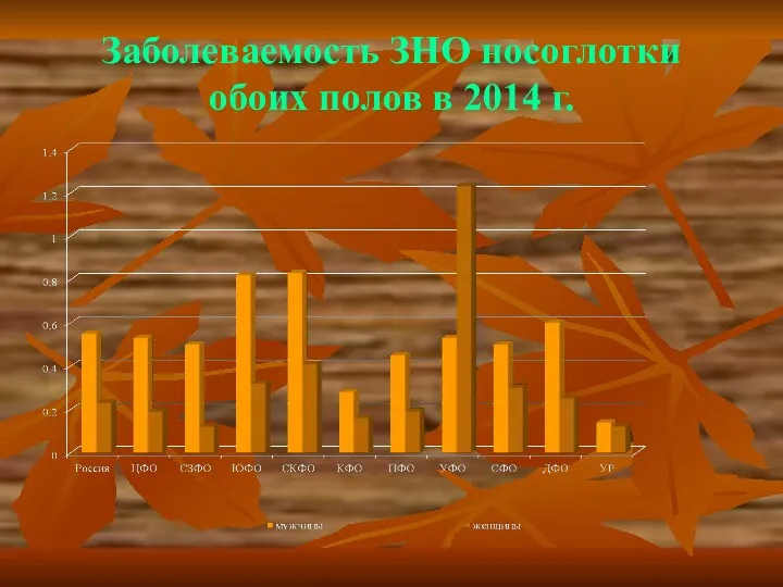 Заболеваемость ЗНО носоглотки обоих полов в 2014 г.