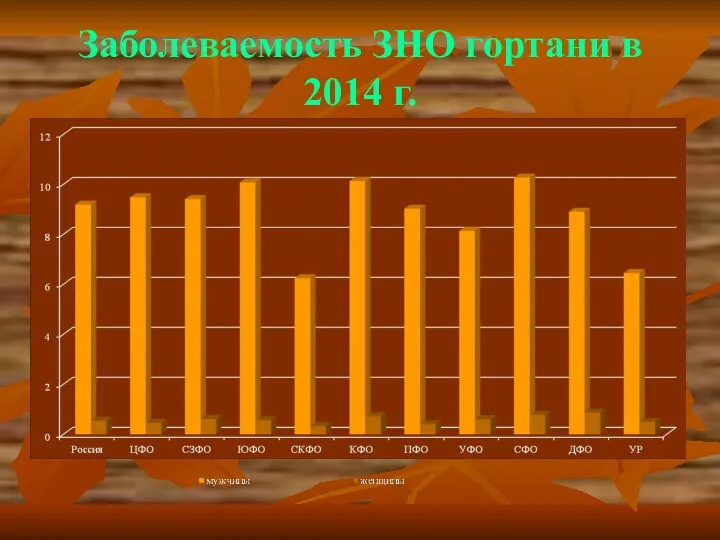 Заболеваемость ЗНО гортани в 2014 г.