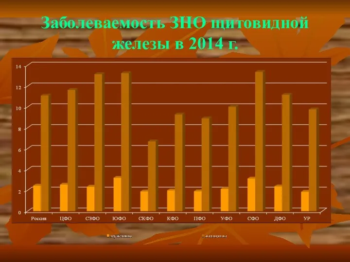 Заболеваемость ЗНО щитовидной железы в 2014 г.