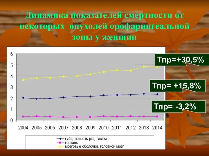 Динамика показателей смертности от некоторых опухолей орофарингеальной зоны у женщин Тпр=+30,5% Тпр= +15,8% Тпр= -3,2%