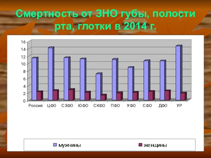 Смертность от ЗНО губы, полости рта, глотки в 2014 г.