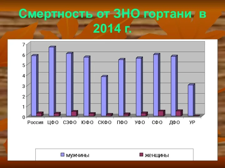 Смертность от ЗНО гортани в 2014 г.