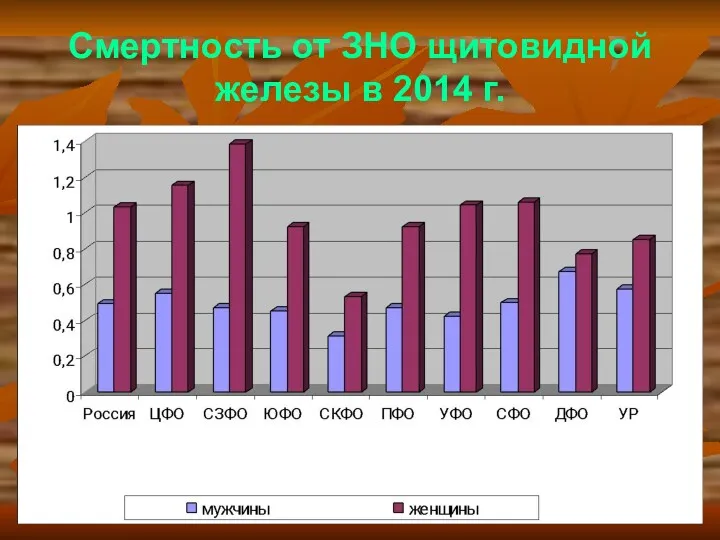 Смертность от ЗНО щитовидной железы в 2014 г.