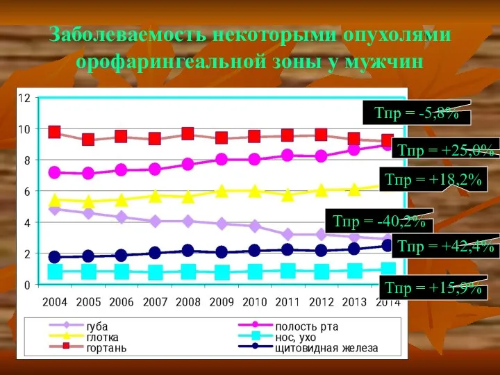 Заболеваемость некоторыми опухолями орофарингеальной зоны у мужчин Тпр = -5,8% Тпр = +25,0%