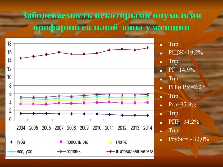 Заболеваемость некоторыми опухолями орофарингеальной зоны у женщин Тпр РЩЖ=19,2% Тпр РГ=14,9% Тпр РН