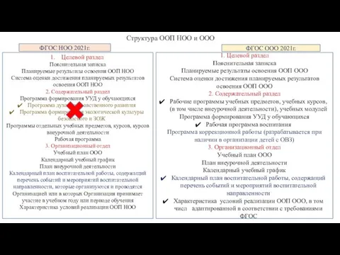 Структура ООП НОО и ООО ФГОС НОО 2021г. ФГОС ООО