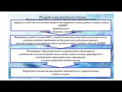 Разработка учебного плана Изучение социального заказа по определению индивидуальных запросов,