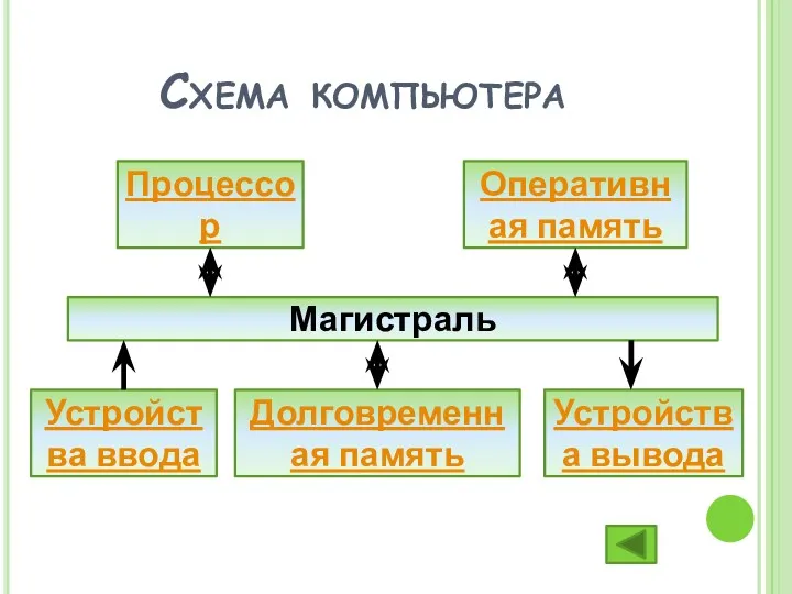 Схема компьютера Магистраль Процессор Оперативная память Устройства ввода Устройства вывода Долговременная память