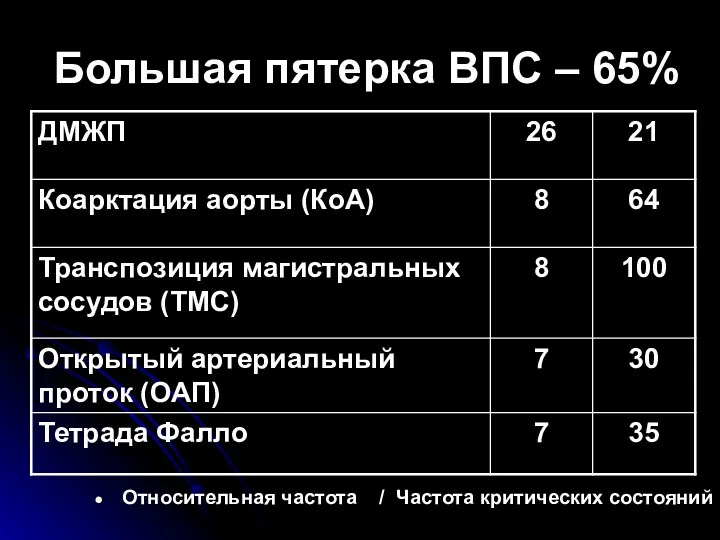 Большая пятерка ВПС – 65% Относительная частота / Частота критических состояний