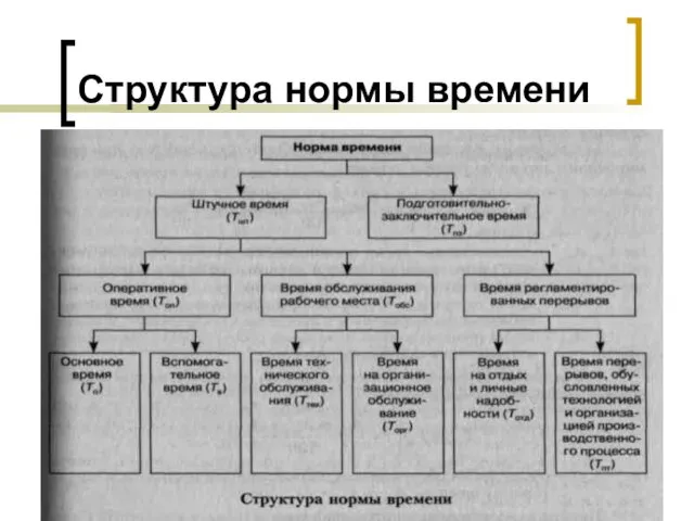 Структура нормы времени