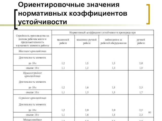 Ориентировочные значения нормативных коэффициентов устойчивости