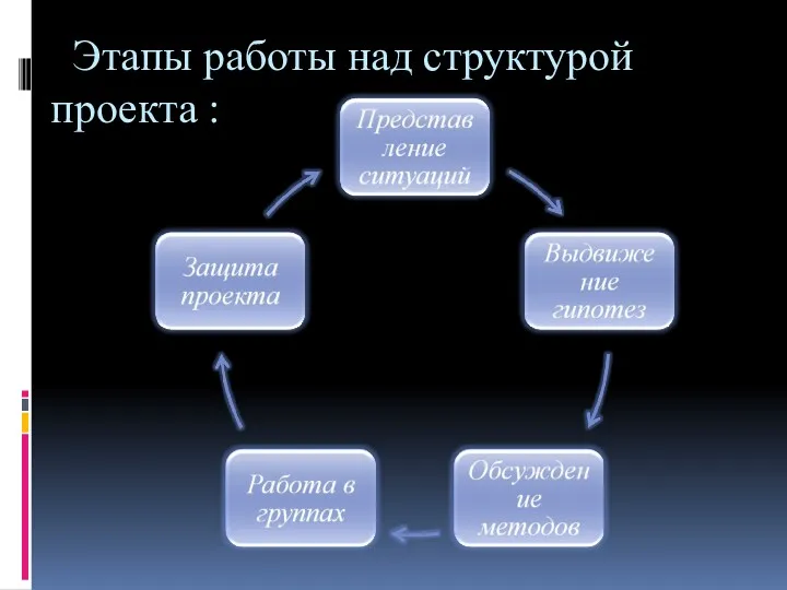 Этапы работы над структурой проекта :