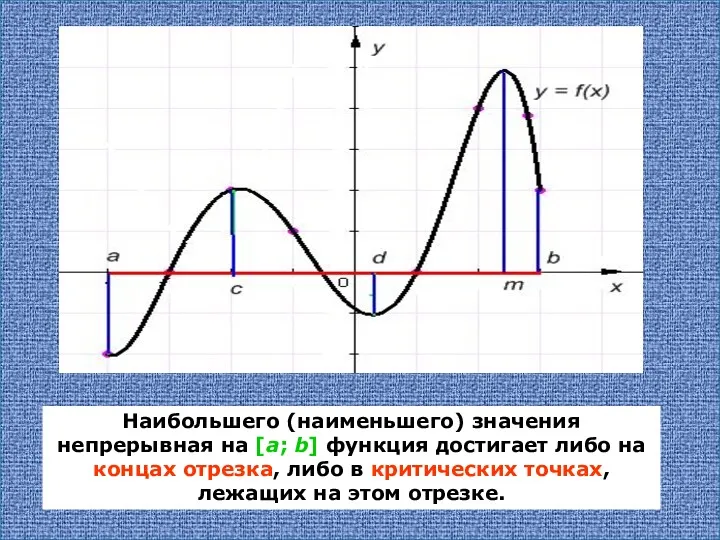 Наибольшего (наименьшего) значения непрерывная на [а; b] функция достигает либо