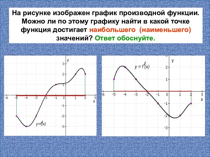 На рисунке изображен график производной функции. Можно ли по этому