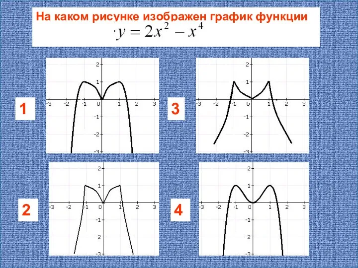 На каком рисунке изображен график функции 1 2 3 4