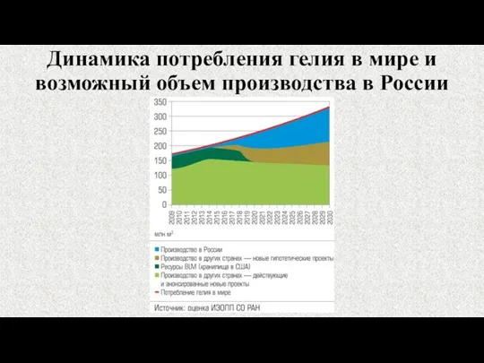 Динамика потребления гелия в мире и возможный объем производства в России