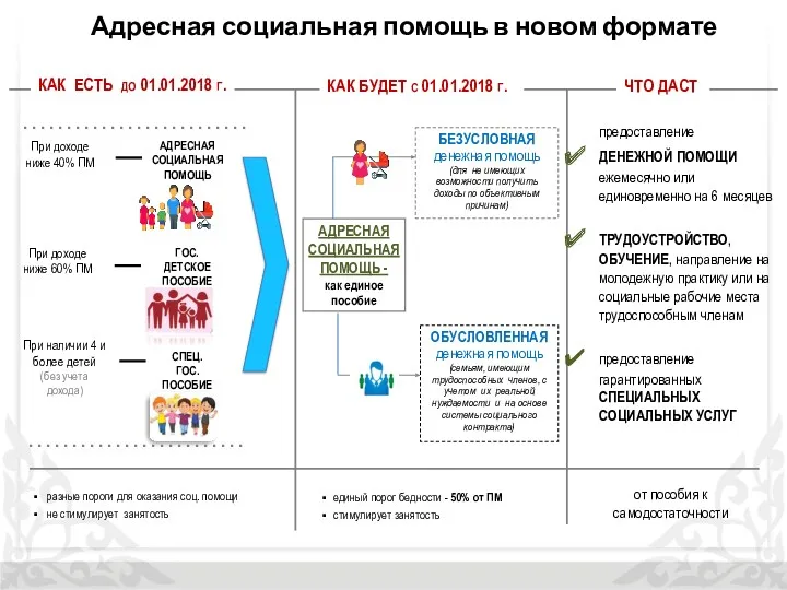 Адресная социальная помощь в новом формате КАК БУДЕТ С 01.01.2018