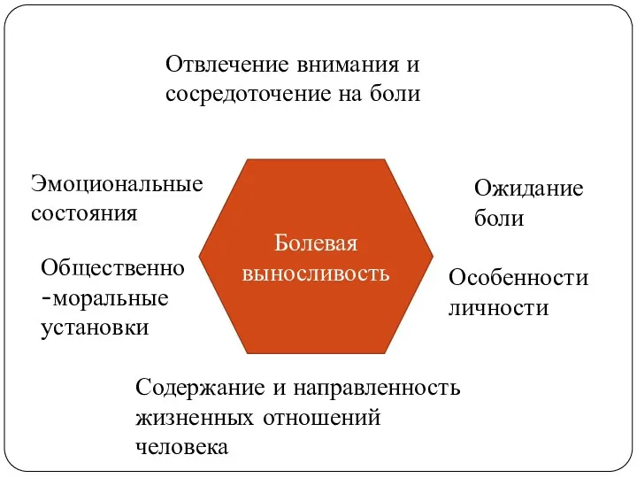 Отвлечение внимания и сосредоточение на боли Ожидание боли Эмоциональные состояния