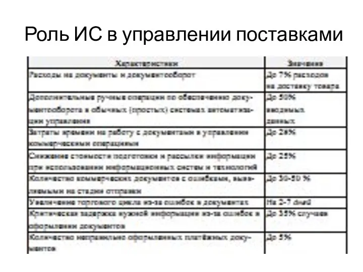 Роль ИС в управлении поставками