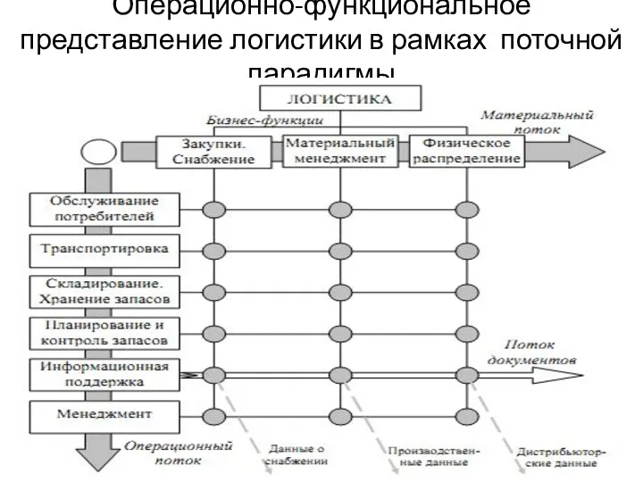 Операционно-функциональное представление логистики в рамках поточной парадигмы