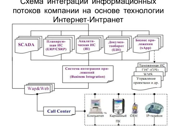 Схема интеграции информационных потоков компании на основе технологии Интернет-Интранет