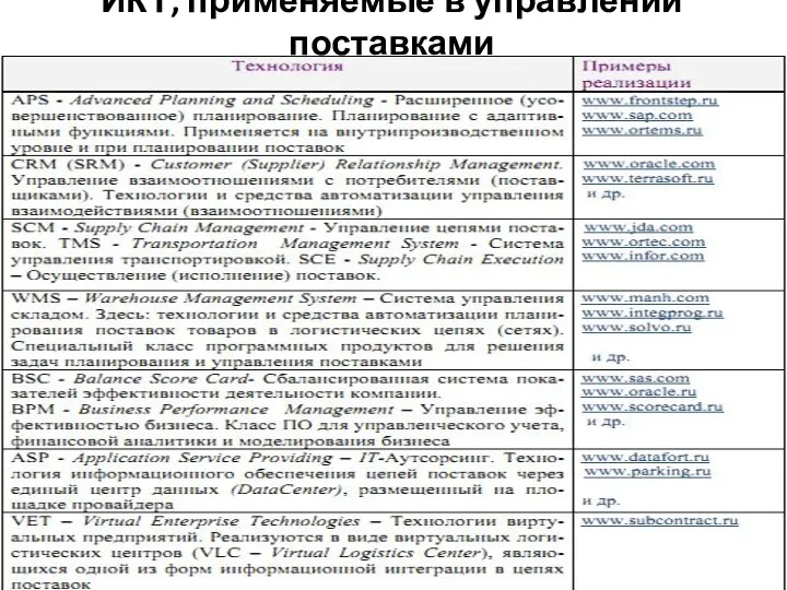 ИКТ, применяемые в управлении поставками