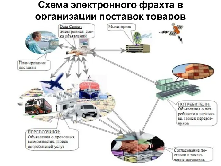 Схема электронного фрахта в организации поставок товаров