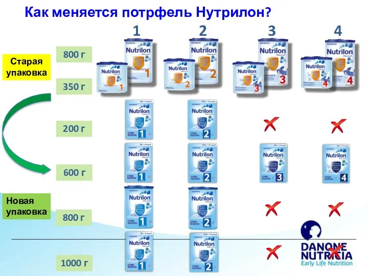 Старая упаковка Новая упаковка 200 г 1000 г 600 г