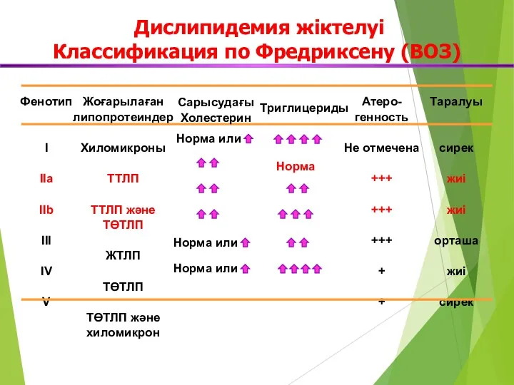 Дислипидемия жіктелуі Классификация по Фредриксену (ВОЗ) Фенотип I IIa IIb