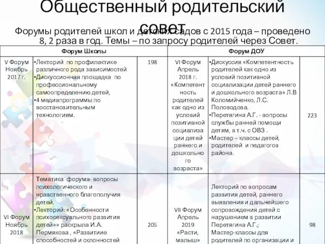 Общественный родительский совет Форумы родителей школ и детских садов с