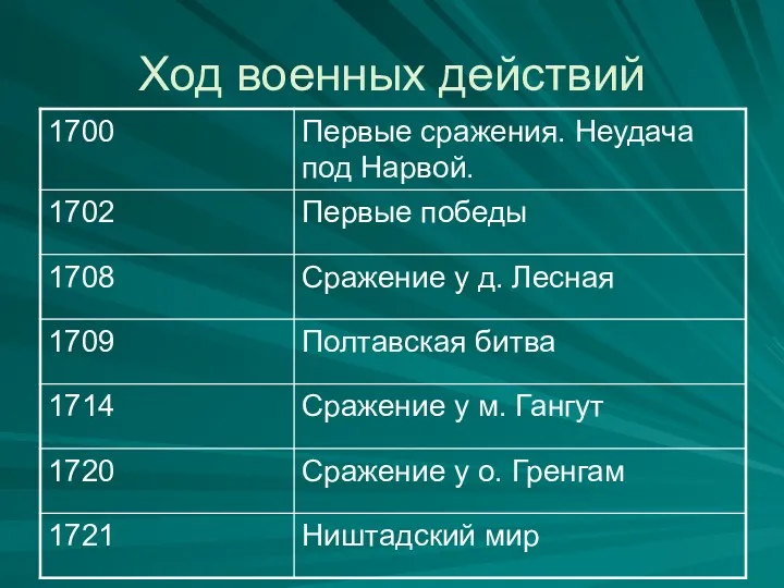 Ход военных действий