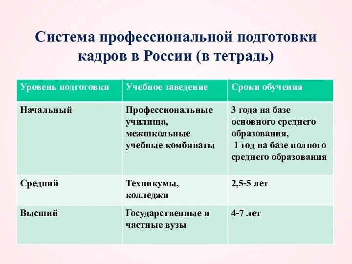 Система профессиональной подготовки кадров в России (в тетрадь)