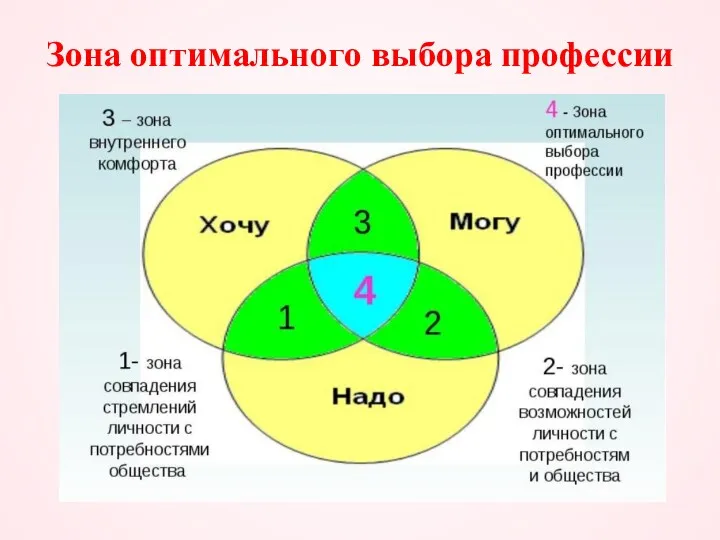 Зона оптимального выбора профессии