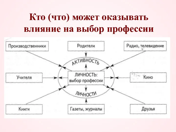 Кто (что) может оказывать влияние на выбор профессии