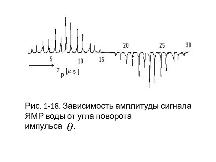Рис. 1-18. Зависимость амплитуды сигнала ЯМР воды от угла поворота импульса .