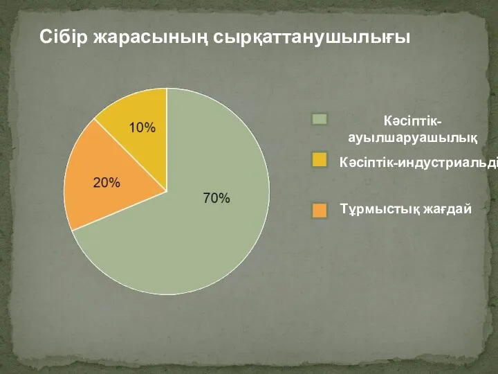 Кәсіптік-индустриальді Тұрмыстық жағдай Сібір жарасының сырқаттанушылығы Кәсіптік-ауылшаруашылық