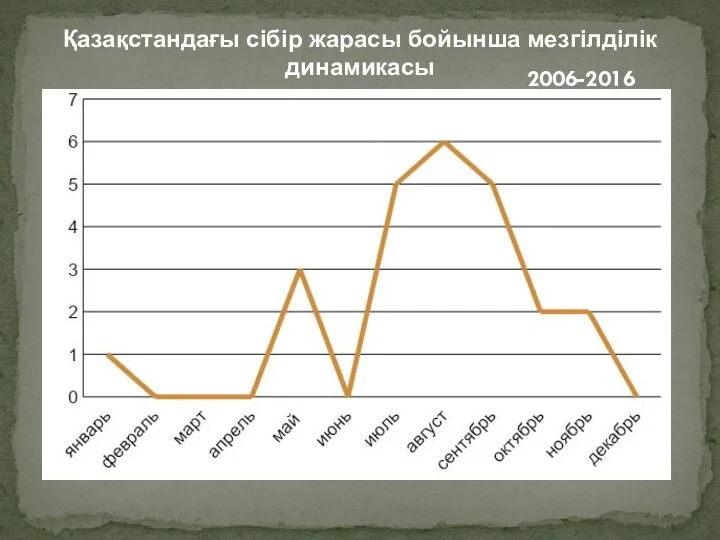 Қазақстандағы сібір жарасы бойынша мезгілділік динамикасы 2006-2016
