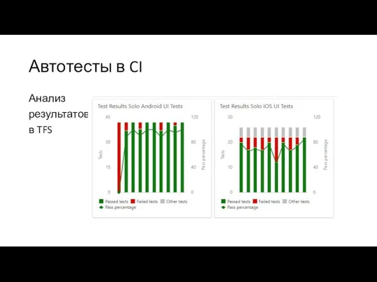 Автотесты в CI Анализ результатов в TFS