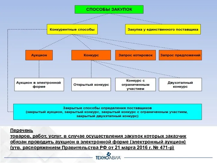 Перечень товаров, работ, услуг, в случае осуществления закупок которых заказчик