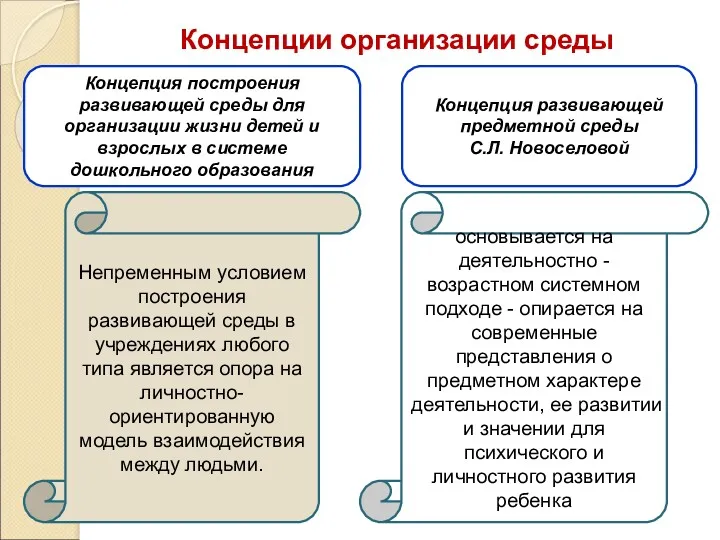 Концепции организации среды Непременным условием построения развивающей среды в учреждениях