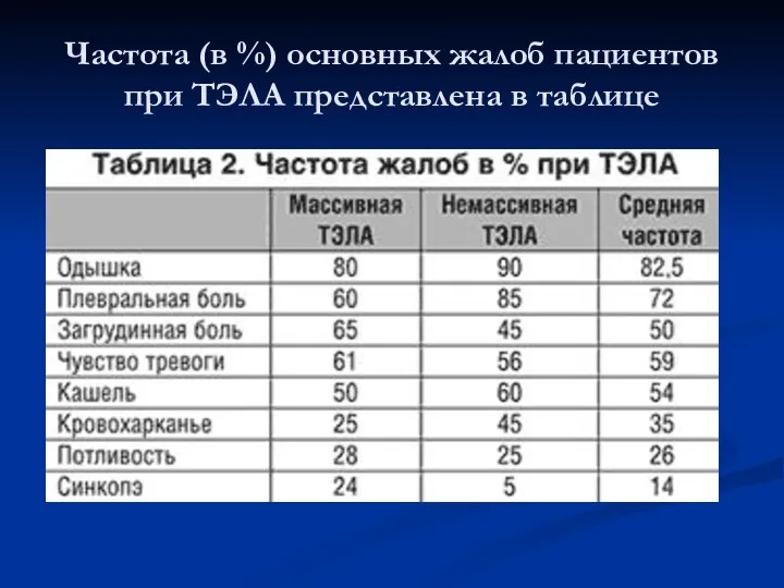 Частота (в %) основных жалоб пациентов при ТЭЛА представлена в таблице