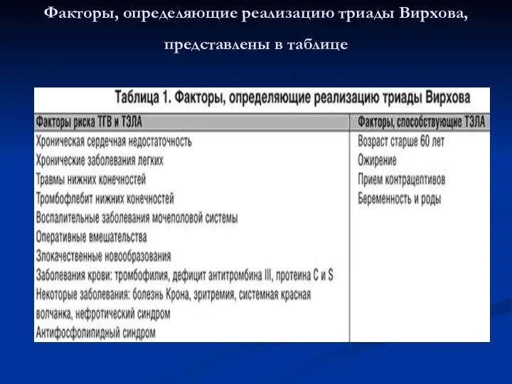 Факторы, определяющие реализацию триады Вирхова, представлены в таблице