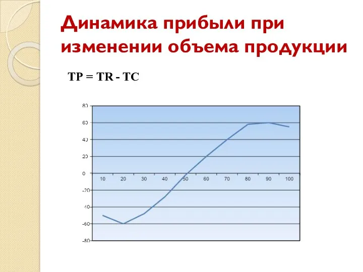 Динамика прибыли при изменении объема продукции ТР = TR - TC