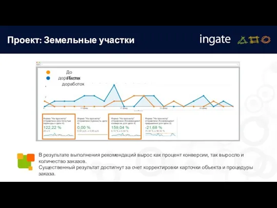 В результате выполнения рекомендаций вырос как процент конверсии, так выросло