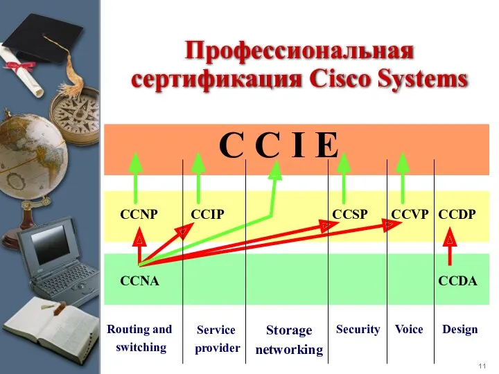 Профессиональная сертификация Cisco Systems Routing and switching Design Security Service