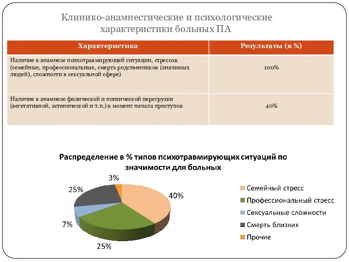 Клинико-анамнестические и психологические характеристики больных ПА