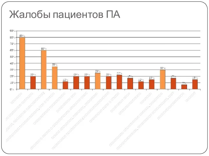 Жалобы пациентов ПА