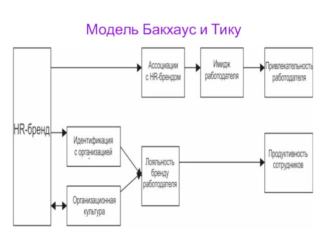 Модель Бакхаус и Тику