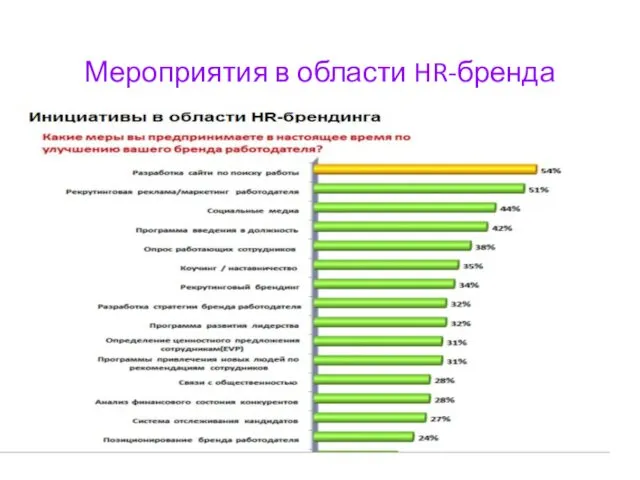 Мероприятия в области HR-бренда