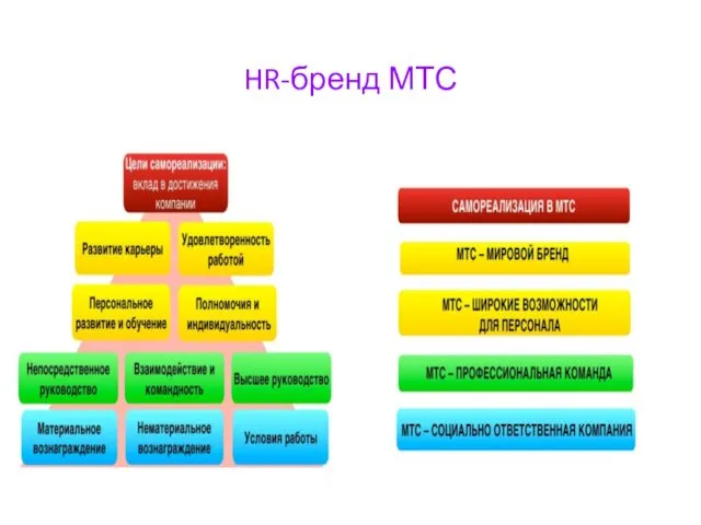 HR-бренд МТС